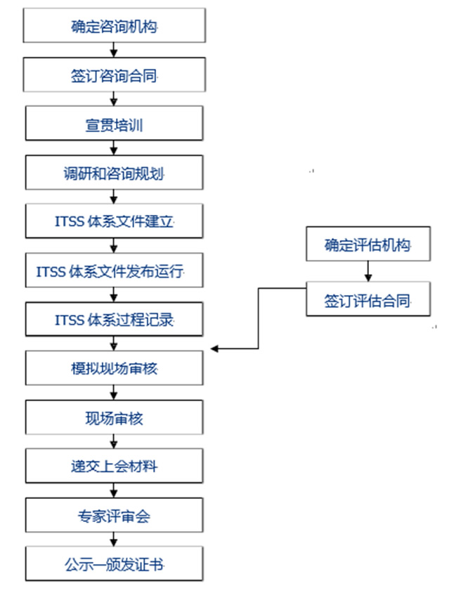 ITSS信息技術服務標準資質在咨詢服務中的深度應用與價值